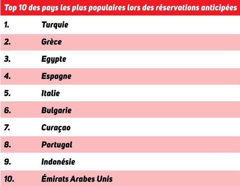 Top 10 des pays les plus populaires lors des réservations anticipées